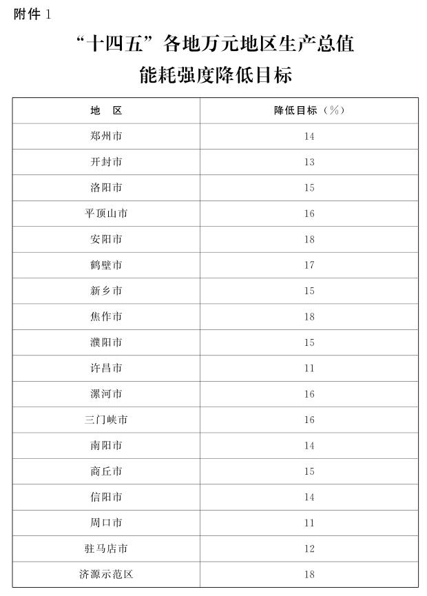 河南省“十四五”節能減排:因地制宜推動清潔取暖-地大熱能 河南省“十四五”節能減排:因地制宜推動清潔取暖-地大熱能