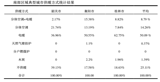 夏熱冬冷地區供暖方式 地源熱泵節能環保又高效-地大熱能 夏熱冬冷地區供暖方式 地源熱泵節能環保又高效-地大熱能