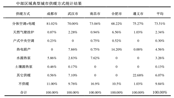 夏熱冬冷地區供暖方式 地源熱泵節能環保又高效-地大熱能 夏熱冬冷地區供暖方式 地源熱泵節能環保又高效-地大熱能