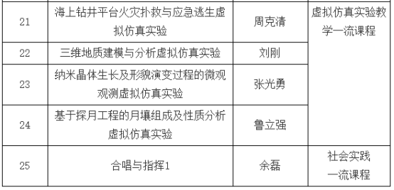 我校中國地質大學(武漢)25門課程獲批2022年省級一流本科課程-地大熱能 我校中國地質大學(武漢)25門課程獲批2022年省級一流本科課程-地大熱能