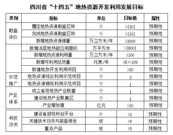 四川“十四五”地熱資源開發:2025年,地熱產業年增加值達到10億元-地大熱能 四川“十四五”地熱資源開發:2025年,地熱產業年增加值達到10億元-地大熱能