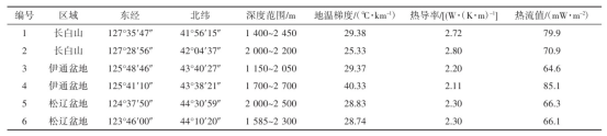 吉林省中深層地熱能供暖資源量評估研究及資源評價分析-地大熱能 吉林省中深層地熱能供暖資源量評估研究及資源評價分析-地大熱能
