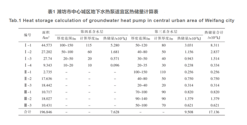 濰坊市中心城區淺層地熱能資源評價-地大熱能 濰坊市中心城區淺層地熱能資源評價-地大熱能