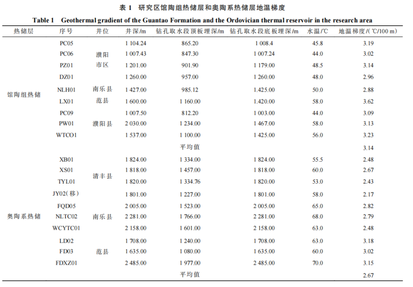 河南省濮陽市中深層地熱地質特征、資源儲量及開發利用適宜性評價-地大熱能 河南省濮陽市中深層地熱地質特征、資源儲量及開發利用適宜性評價-地大熱能