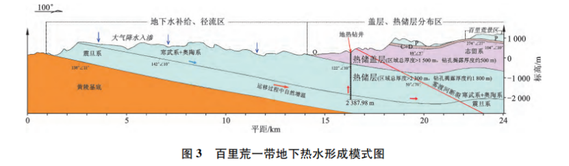 宜昌市百里荒一帶地熱資源形成條件及開發利用-地大熱能 宜昌市百里荒一帶地熱資源形成條件及開發利用-地大熱能