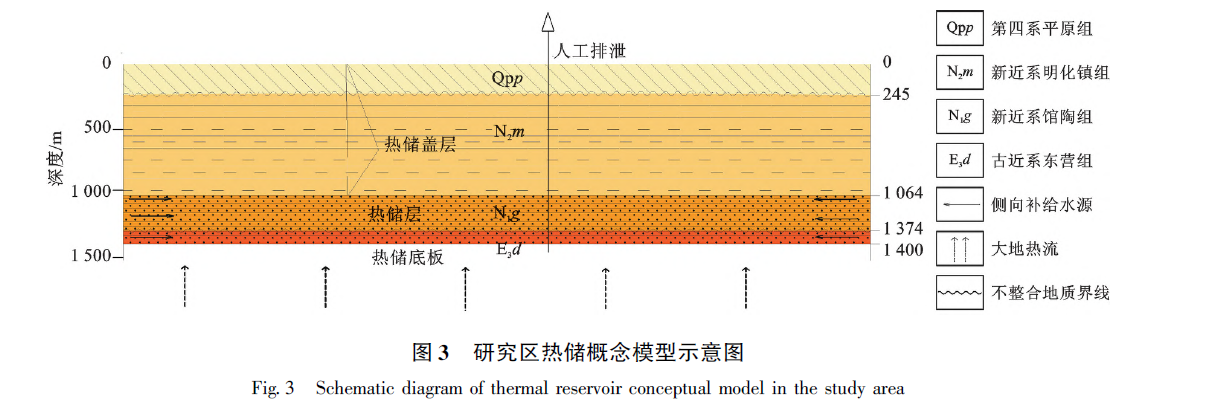 山東省陽信縣東部地區(qū)地?zé)岬刭|(zhì)特征及資源量評(píng)價(jià)-地?zé)豳Y源開發(fā)利用-地大熱能 山東省陽信縣東部地區(qū)地?zé)岬刭|(zhì)特征及資源量評(píng)價(jià)-地?zé)豳Y源開發(fā)利用-地大熱能