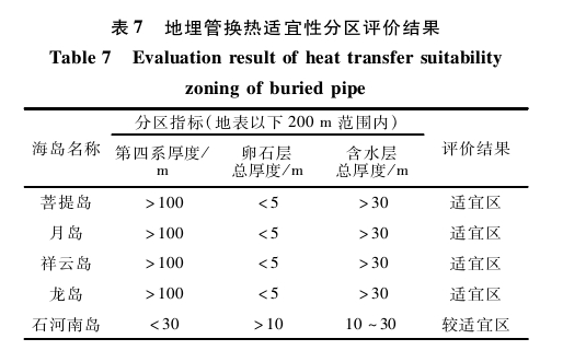 “雙碳”背景下河北省海島地熱綜合利用與關鍵技術研究-地大熱能 “雙碳”背景下河北省海島地熱綜合利用與關鍵技術研究-地大熱能