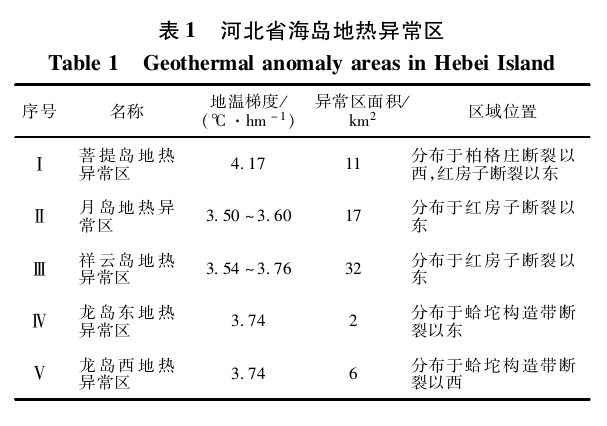 “雙碳”背景下河北省海島地熱綜合利用與關鍵技術研究-地大熱能 “雙碳”背景下河北省海島地熱綜合利用與關鍵技術研究-地大熱能