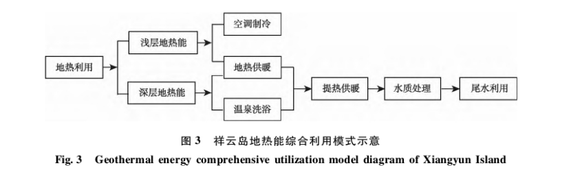 “雙碳”背景下河北省海島地熱綜合利用與關鍵技術研究-地大熱能 “雙碳”背景下河北省海島地熱綜合利用與關鍵技術研究-地大熱能