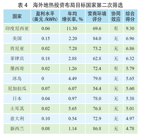 海外地熱發電投資篩選評價體系:突破與創新-地熱資源開發利用-地大熱能 海外地熱發電投資篩選評價體系:突破與創新-地熱資源開發利用-地大熱能