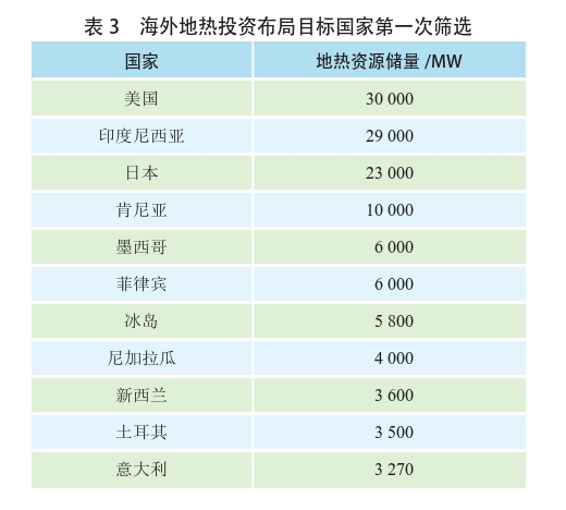 海外地熱發電投資篩選評價體系:突破與創新-地熱資源開發利用-地大熱能 海外地熱發電投資篩選評價體系:突破與創新-地熱資源開發利用-地大熱能