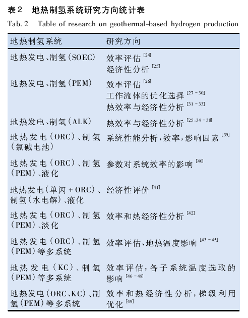 地熱制氫的研究進展-地大熱能 地熱制氫的研究進展-地大熱能