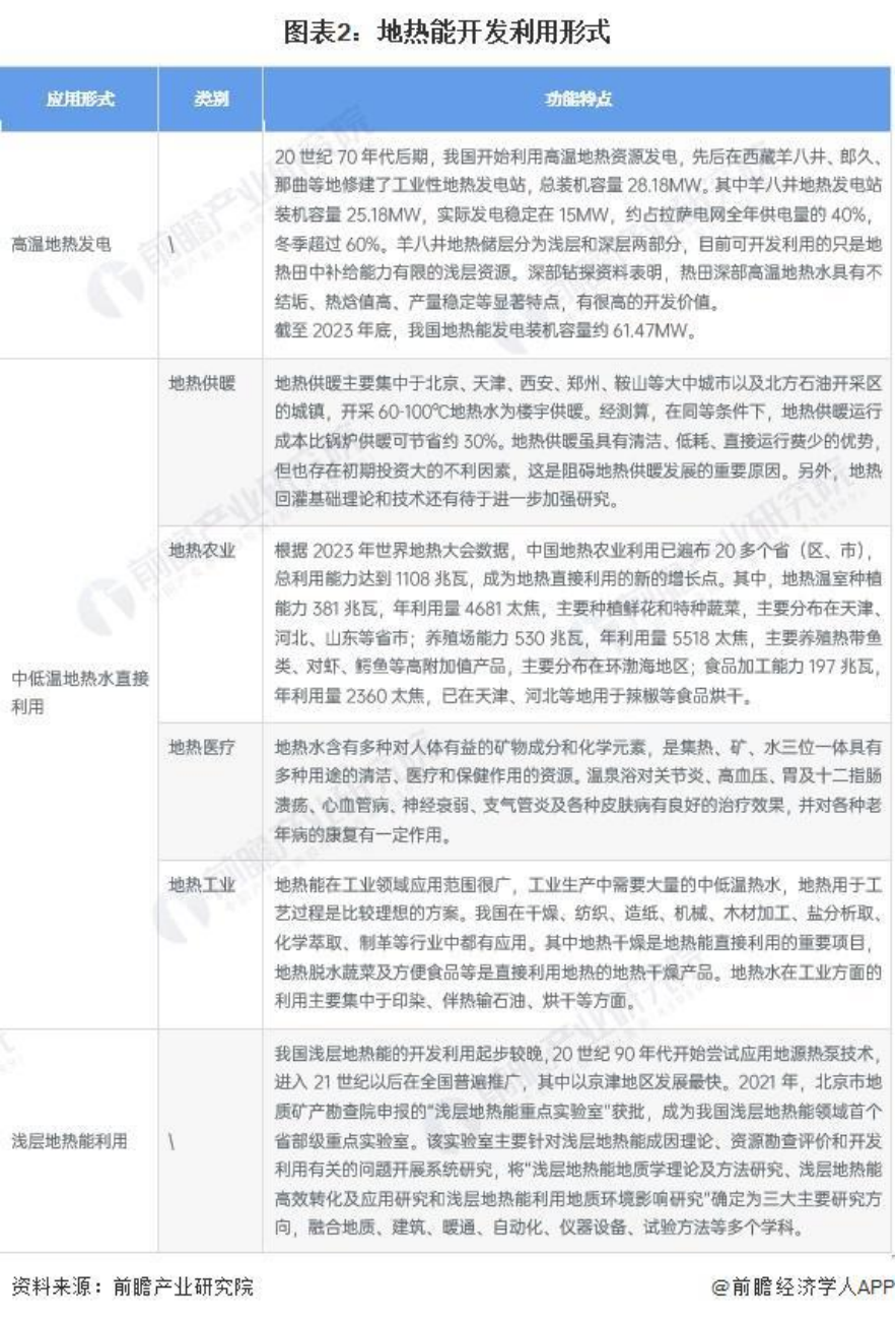 2024年中國地熱能開發(fā)利用行業(yè)全景圖譜-地大熱能 2024年中國地熱能開發(fā)利用行業(yè)全景圖譜-地大熱能