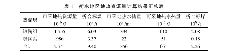 河北省衡水區域地熱地質特征研究-地熱開發利用-地大熱能 河北省衡水區域地熱地質特征研究-地熱開發利用-地大熱能