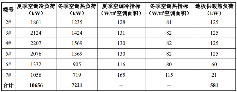 中鋁科學技術(shù)研究院二期地源熱泵供暖(制冷)系統(tǒng)項目工程-地大熱能 中鋁科學技術(shù)研究院二期地源熱泵供暖(制冷)系統(tǒng)項目工程-地大熱能