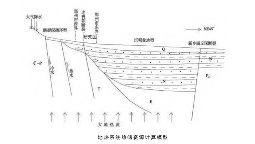 鄭州經(jīng)濟技術開發(fā)區(qū)地熱資源勘查與開發(fā)研究-地熱地質-地大熱能 鄭州經(jīng)濟技術開發(fā)區(qū)地熱資源勘查與開發(fā)研究-地熱地質-地大熱能