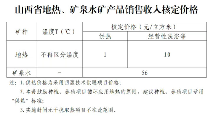 山西省地熱用于供熱的核定價格為1元/立方米-地熱開發-地大熱能 山西省地熱用于供熱的核定價格為1元/立方米-地熱開發-地大熱能