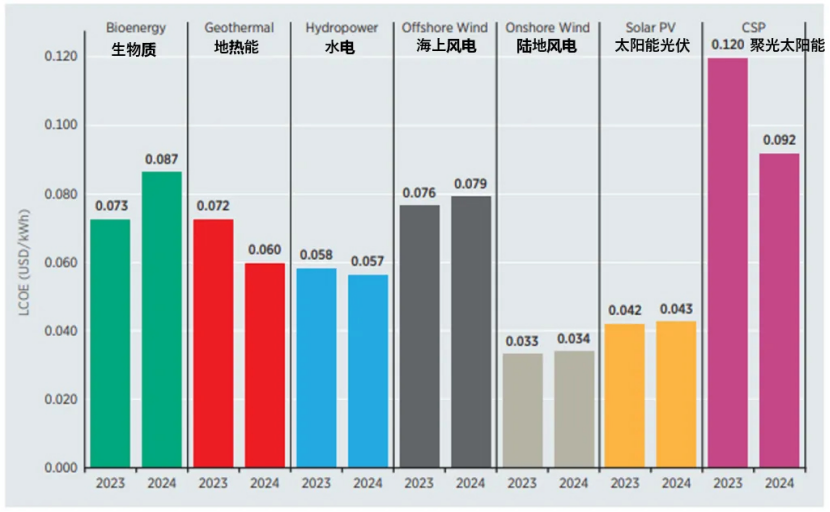 《2024年可再生能源發電成本》:2024年地熱發電成本下降16%-地大熱能 《2024年可再生能源發電成本》:2024年地熱發電成本下降16%-地大熱能
